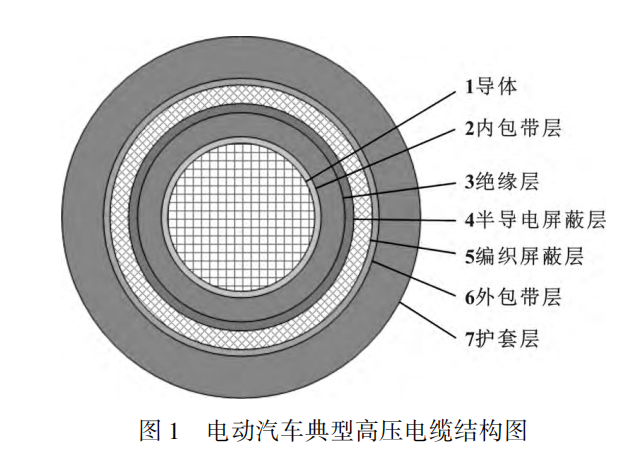 電動汽車高壓電纜材料及其制備工藝，看完這篇就掌握！