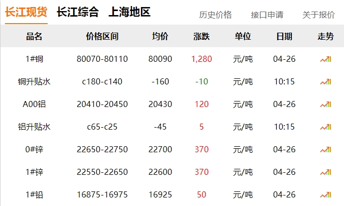 2024年04月26日  銅價(jià)大漲?。。。?！