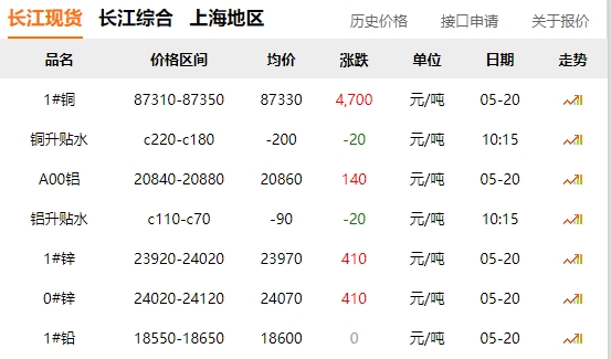 2024年05月20日  銅價(jià)暴漲?。。?！