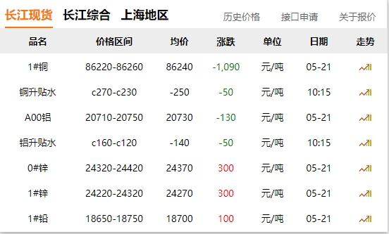 2024年05月21日  銅價 大跌?。。? title=