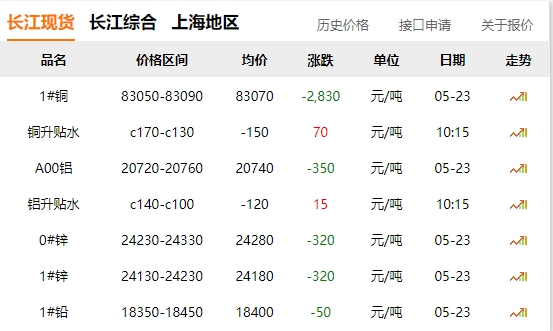 2024年05月23日  銅價(jià) 大跌！?。。。。?！