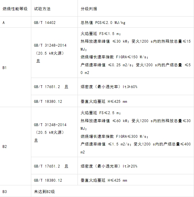 什么型號的電纜產(chǎn)品才能滿足GB 31247-2014《電纜及光纜燃燒性能分級》標準中的A級？
