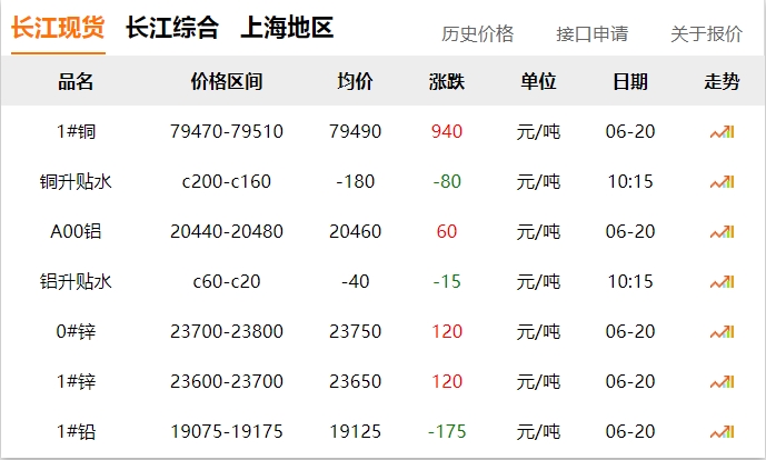 2024年06月20日  銅價大漲??！