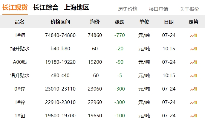 2024年07月24日  銅價 下跌?。?！