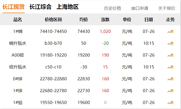 2024年07月26日 銅價 大漲！?。?！