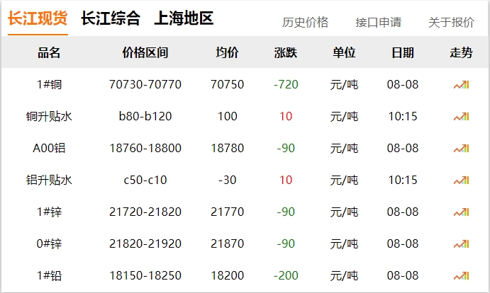 2024年8月8日  銅價 下跌??！!