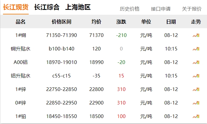 2024年8月12號 銅價 下跌?。?！