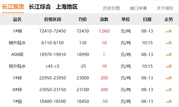 2024年8月13日  銅價 上漲！??！