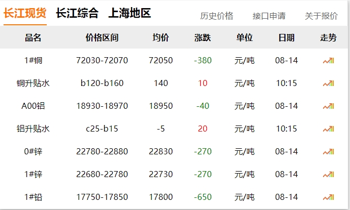 2024年8月14日 銅價下跌?。?！
