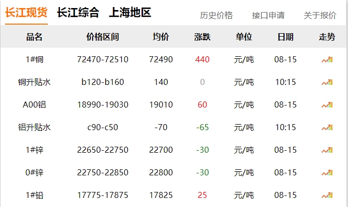 2024年8月15日  銅價 上漲！??！