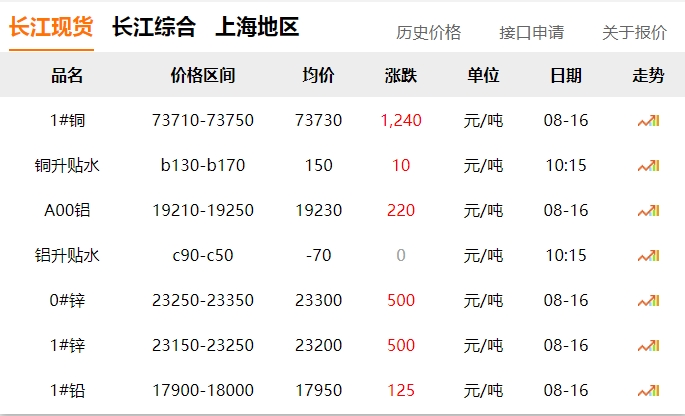 2024年8月16日   銅價  大漲?。?！