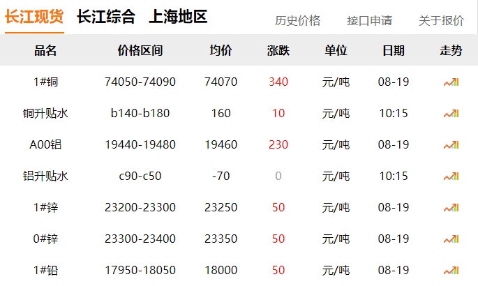 2024年8月19日  銅價上漲！??！
