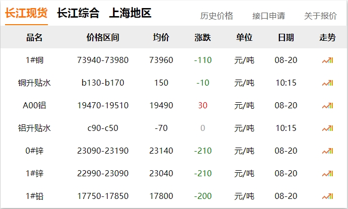 2024年8月20日 銅價 下調(diào)?。?！