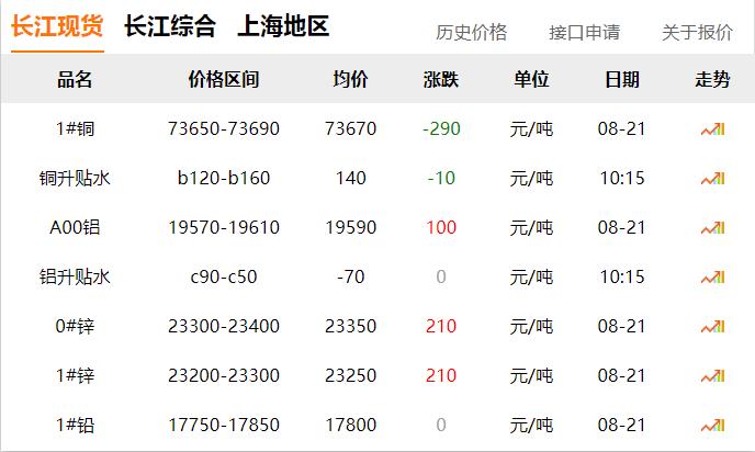 2024年8月21日 銅價 下調(diào)?。?！