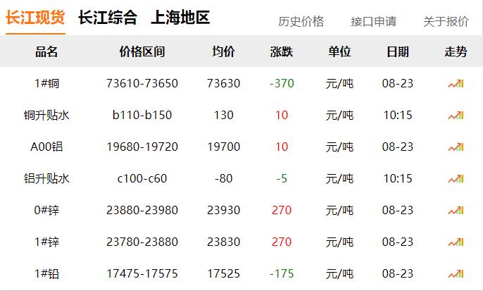 2024年8月22日 銅價 上漲?。?！