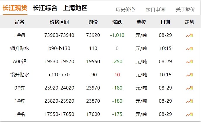 2024年8月29日  銅價大跌！?。? title=