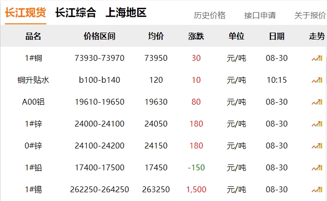 2024年8月30日 銅價(jià)！?。? title=