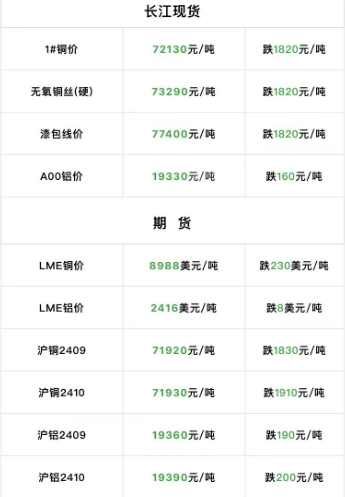 2024年9月4日  銅價大跌?。?！