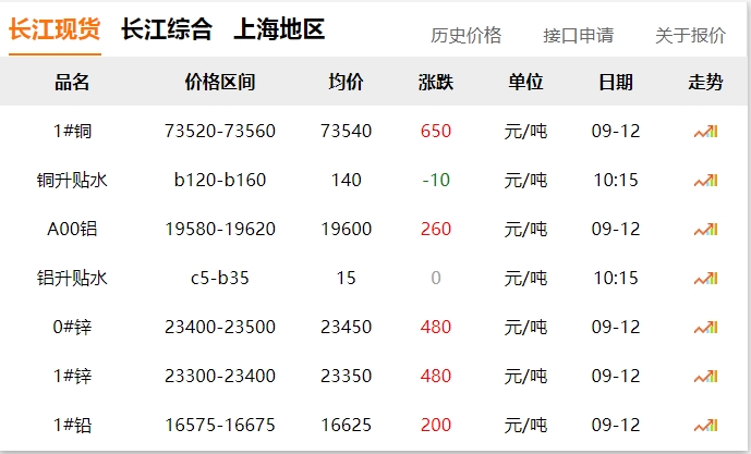 2024年9月12日  銅價大漲?。?！